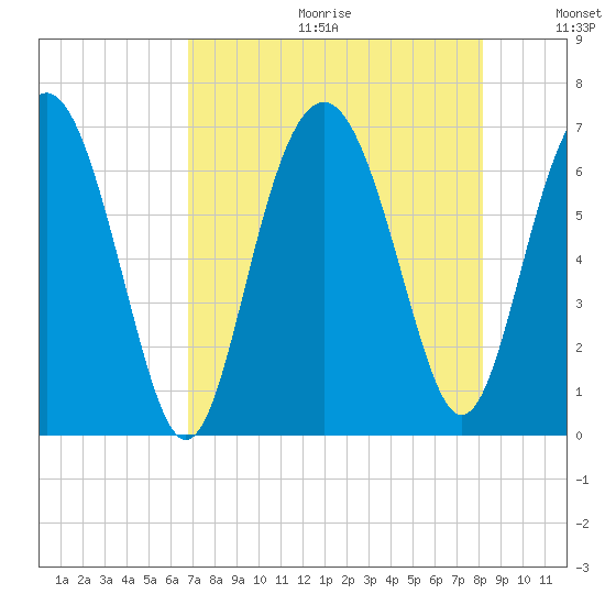 Daymark 135 tide chart for Friday, August 13, 2021