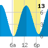 Daymark 135 tide chart for Friday, August 13, 2021
