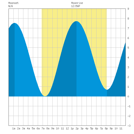 Daymark 135 tide chart for Saturday, August 14, 2021