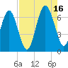Daymark 135 tide chart for Monday, August 16, 2021