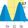 Daymark 135 tide chart for Tuesday, August 17, 2021