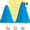 Daymark 135 tide chart for Wednesday, August 18, 2021