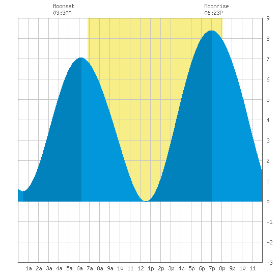 Daymark 135 tide chart for Thursday, August 19, 2021