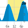 Daymark 135 tide chart for Friday, August 20, 2021