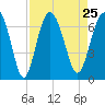 Daymark 135 tide chart for Wednesday, August 25, 2021