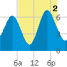 Daymark 135 tide chart for Monday, August 2, 2021