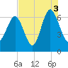 Daymark 135 tide chart for Tuesday, August 3, 2021
