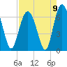 Daymark 135 tide chart for Monday, August 9, 2021