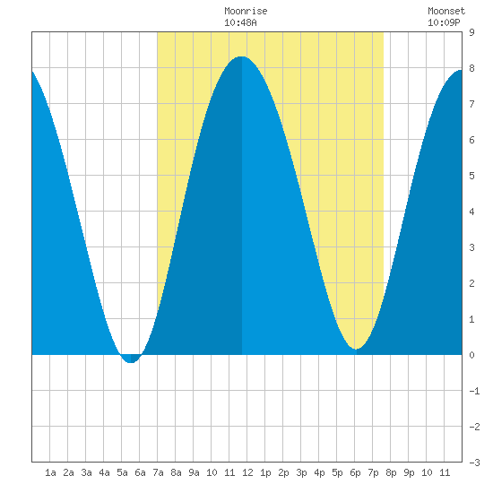 Daymark 135 tide chart for Friday, September 10, 2021