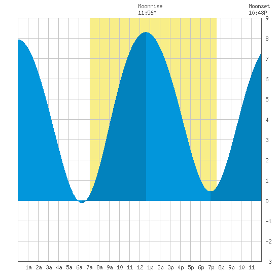 Daymark 135 tide chart for Saturday, September 11, 2021