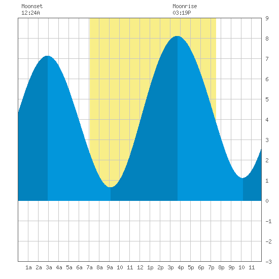 Daymark 135 tide chart for Tuesday, September 14, 2021