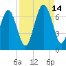 Daymark 135 tide chart for Tuesday, September 14, 2021