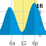 Daymark 135 tide chart for Thursday, September 16, 2021