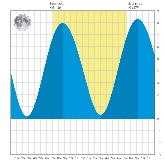 Daymark 135 tide chart for Monday, September 20, 2021