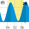 Daymark 135 tide chart for Monday, September 20, 2021