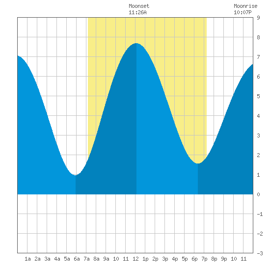 Daymark 135 tide chart for Saturday, September 25, 2021