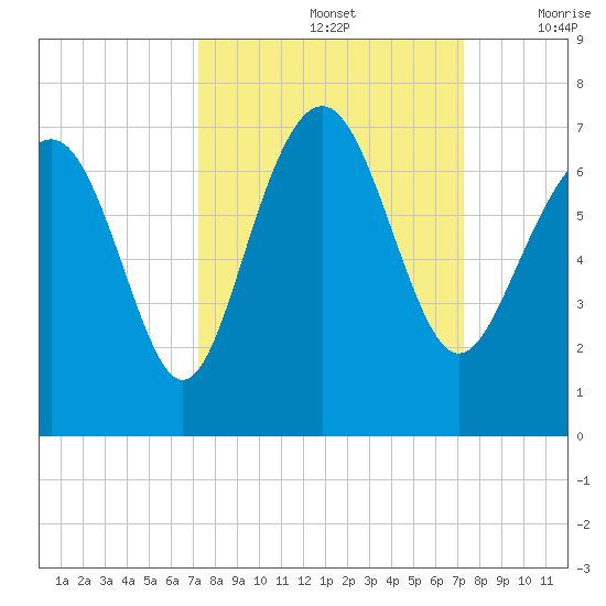 Daymark 135 tide chart for Sunday, September 26, 2021