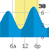 Daymark 135 tide chart for Thursday, September 30, 2021