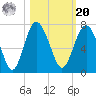 Daymark 135 tide chart for Wednesday, October 20, 2021