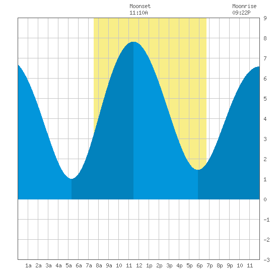 Daymark 135 tide chart for Sunday, October 24, 2021