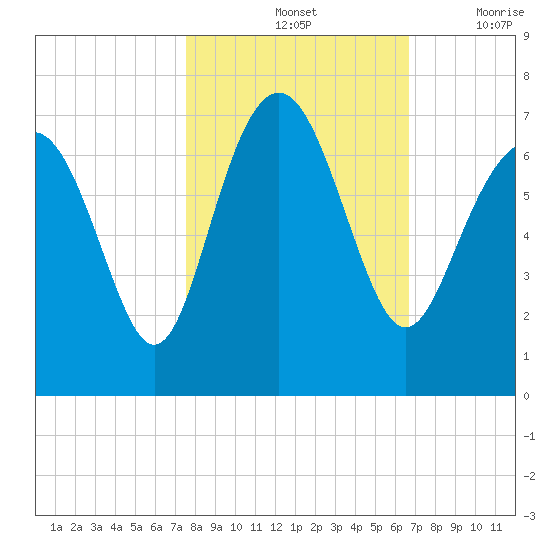 Daymark 135 tide chart for Monday, October 25, 2021