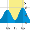 Daymark 135 tide chart for Saturday, October 2, 2021