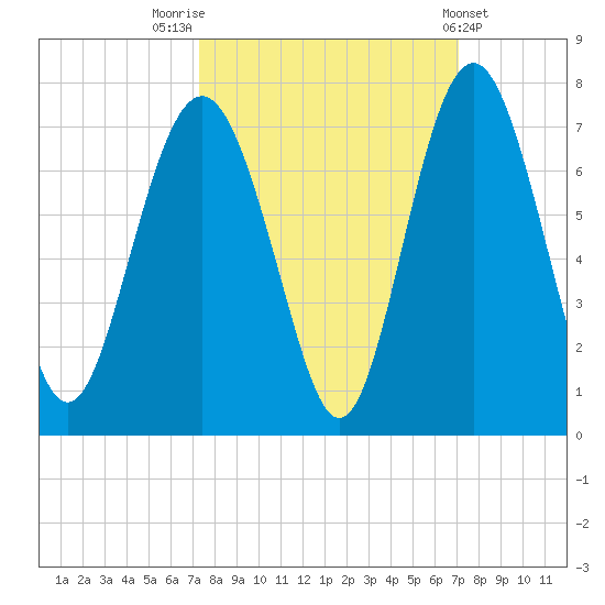 Daymark 135 tide chart for Monday, October 4, 2021
