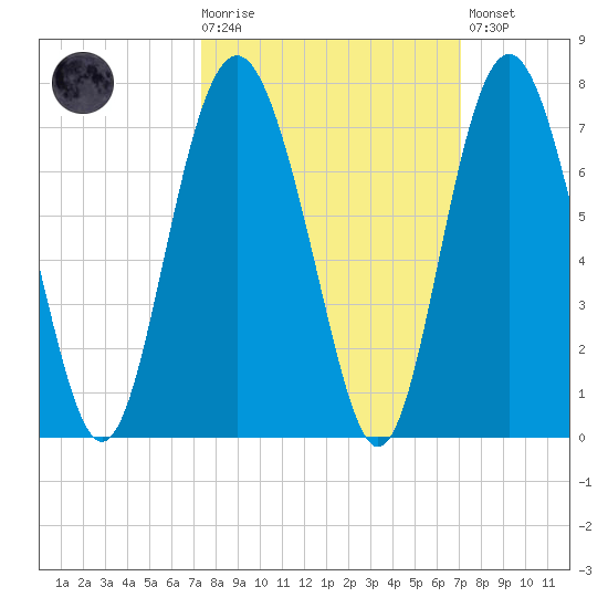 Daymark 135 tide chart for Wednesday, October 6, 2021