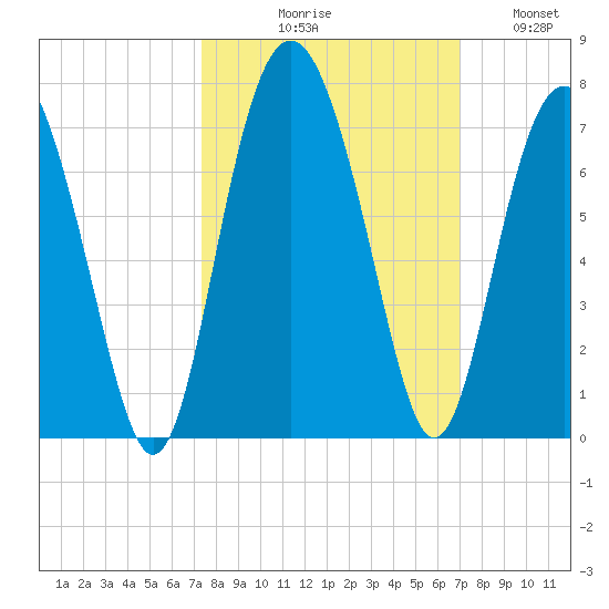 Daymark 135 tide chart for Saturday, October 9, 2021