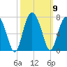 Daymark 135 tide chart for Saturday, October 9, 2021
