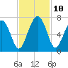 Daymark 135 tide chart for Wednesday, November 10, 2021