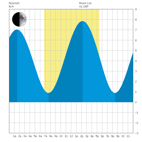 Daymark 135 tide chart for Thursday, November 11, 2021