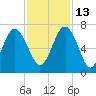 Daymark 135 tide chart for Saturday, November 13, 2021