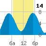 Daymark 135 tide chart for Sunday, November 14, 2021