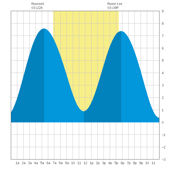 Daymark 135 tide chart for Monday, November 15, 2021