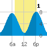Daymark 135 tide chart for Monday, November 1, 2021
