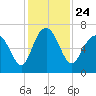 Daymark 135 tide chart for Wednesday, November 24, 2021