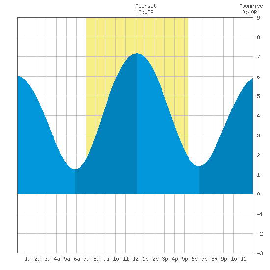 Daymark 135 tide chart for Thursday, November 25, 2021