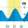 Daymark 135 tide chart for Friday, November 26, 2021