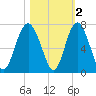 Daymark 135 tide chart for Tuesday, November 2, 2021