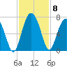 Daymark 135 tide chart for Monday, November 8, 2021