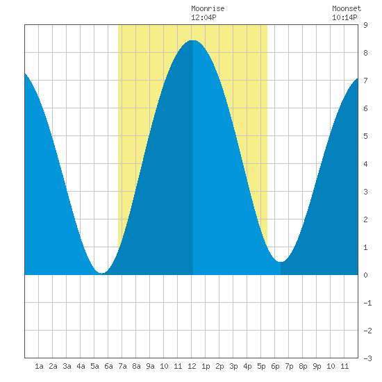 Daymark 135 tide chart for Tuesday, November 9, 2021