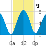 Daymark 135 tide chart for Tuesday, November 9, 2021