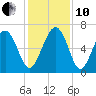 Daymark 135 tide chart for Friday, December 10, 2021