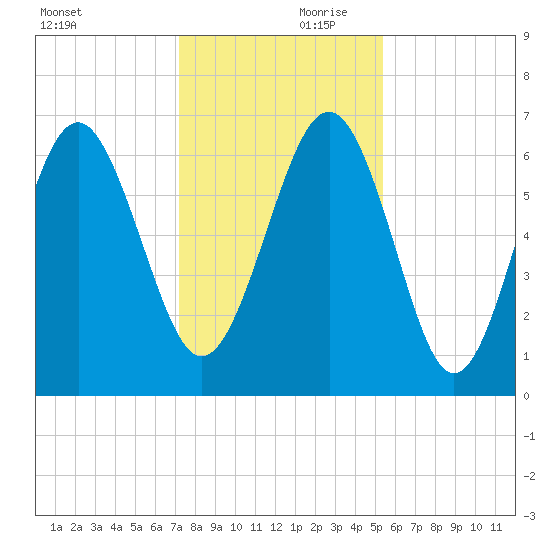Daymark 135 tide chart for Saturday, December 11, 2021