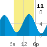 Daymark 135 tide chart for Saturday, December 11, 2021