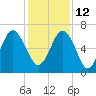 Daymark 135 tide chart for Sunday, December 12, 2021