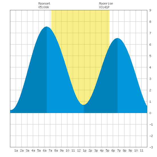 Daymark 135 tide chart for Thursday, December 16, 2021