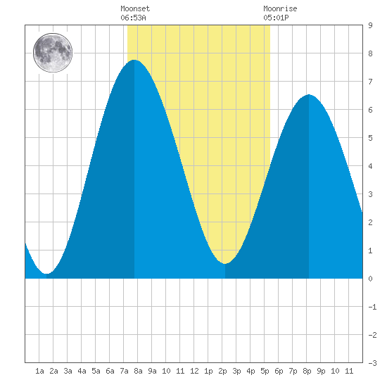 Daymark 135 tide chart for Saturday, December 18, 2021