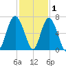 Daymark 135 tide chart for Wednesday, December 1, 2021
